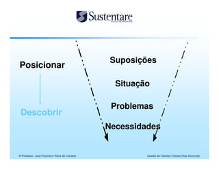 Suposições
Posicionar

                                                Situação

                                               Problemas
 Descobrir
                                              Necessidades


© Professor José Francisco Vieira de Campos            Gestão de Clientes Chaves (Key Accounts)
 