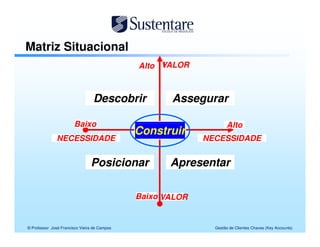Matriz Situacional
                                              High VALOR
                                              Alto Value



                                 Descobrir
                                 Discovering         Assegurar
                                                     Securing

                        Low
                       Baixo                                       High
                                                                   Alto
                  Needs
                                              Building
                                              Construir         Needs
               NECESSIDADE                                  NECESSIDADE


                                 Positioning
                                Posicionar           Presenting
                                                     Apresentar

                                              Baixo VALOR
                                               Low Value


© Professor José Francisco Vieira de Campos                   Gestão de Clientes Chaves (Key Accounts)
 