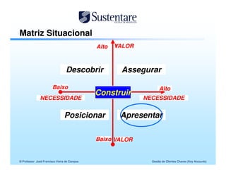 Matriz Situacional
                                              High Value
                                              Alto VALOR



                                 Descobrir
                                 Discovering         Assegurar
                                                     Securing

                       Baixo
                        Low                                     High
                                                                Alto
                  Needs
                                              Building
                                              Construir         Needs
               NECESSIDADE                                  NECESSIDADE


                                 Positioning
                                Posicionar           Presenting
                                                     Apresentar

                                              Baixo VALOR
                                               Low Value


© Professor José Francisco Vieira de Campos                   Gestão de Clientes Chaves (Key Accounts)
 