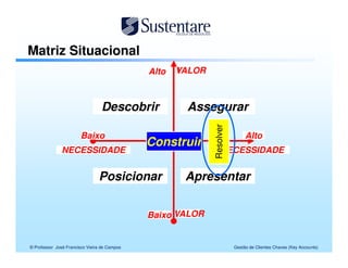 Matriz Situacional
                                              High Value
                                              Alto VALOR



                                 Descobrir
                                 Discovering         Assegurar
                                                     Securing




                                                            Resolver
                        Low
                       Baixo                                        High
                                                                    Alto
                  Needs
                                              Building
                                              Construir             Needs
               NECESSIDADE                                      NECESSIDADE


                                 Positioning
                                Posicionar           Presenting
                                                     Apresentar

                                               Low Value
                                              Baixo VALOR


© Professor José Francisco Vieira de Campos                            Gestão de Clientes Chaves (Key Accounts)
 