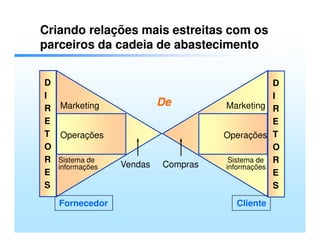 Criando relações mais estreitas com os
parceiros da cadeia de abastecimento


D                                              D
I                                              I
R Marketing
                         De        Marketing R
E                                              E
T Operações                        Operações T
O                                              O
R Sistema de                        Sistema de R
  informações   Vendas   Compras   informações
E                                              E
S                                              S

   Fornecedor                         Cliente
 