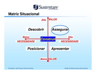 Matriz Situacional
                                              High VALOR
                                              Alto Value



                                 Descobrir
                                 Discovering         Assegurar
                                                     Securing

                         Low
                        Baixo                                      High
                                                                   Alto
                  Needs
                                              Building
                                              Construir         Needs
               NECESSIDADE                                  NECESSIDADE


                                 Positioning
                                Posicionar           Presenting
                                                     Apresentar

                                               Low Value
                                              Baixo VALOR


© Professor José Francisco Vieira de Campos                   Gestão de Clientes Chaves (Key Accounts)
 