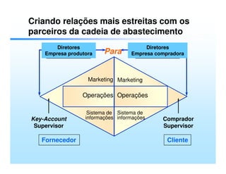 Criando relações mais estreitas com os
parceiros da cadeia de abastecimento
        Diretores                       Diretores
    Empresa produtora    Para      Empresa compradora




                   Marketing Marketing

                 Operações Operações

                   Sistema de Sistema de
Key-Account       informações informações    Comprador
 Supervisor                                  Supervisor

   Fornecedor                                  Cliente
 