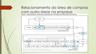 Relacionamento da área de compras 
com outra áreas na empresa 
Gestão de Compras- Professor Danilo Pires - danilospires@gmail.com 
 