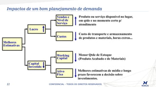 11
Impactos de um bom planejamento de demanda
Melhores
Estimativas
Lucro
Capital
Investido
Vendas e
Nível de
Serviço
Custos
Working
Capital
Ativo
Fixo
Produto ou serviço disponível no lugar,
em qtde e no momento certo p/
atendimento
Custo de transporte e armazenamento
de produtos e materiais, horas extras...
Menor Qtde de Estoque
(Produto Acabado e de Materiais)
Melhores estimativas de médio e longo
prazo favorecem a decisão sobre
investimentos.
CONFIDENCIAL - TODOS OS DIREITOS RESERVADOS
 