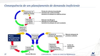 12
Consequência de um planejamento de demanda ineficiente
Perdas de volumes de produção
Aumento dos custos de fretes
Aumento do estoque de matérias primas
Maiores estoques de
produtos acabados
Custos de
distribuição
maiores
Ganhos Menores
Redução das Margens
Redução da Produtividade
Aumento de estoques de semi acabados
Planos de
Produção
imprecisos
Pobre
Planejamento
de Demanda
Demanda
Errática Clientes
Insatisfeitos
Stockouts
e entregas
atrasadas
Aumento do
estoque de segurança
Alterações
constantes
nos planos
Desperdício de
Matérias Primas
Pequenos
Despachos
e Abastecimento
entre próprios CD´s
CONFIDENCIAL - TODOS OS DIREITOS RESERVADOS
 