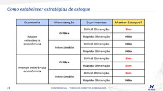 13
Como estabelecer estratégias de estoque
CONFIDENCIAL - TODOS OS DIREITOS RESERVADOS
 