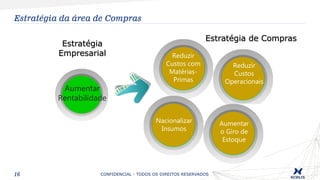 16
Estratégia da área de Compras
CONFIDENCIAL - TODOS OS DIREITOS RESERVADOS
Reduzir
Custos com
Matérias-
Primas
Reduzir
Custos
Operacionais
Aumentar
o Giro de
Estoque
Nacionalizar
Insumos
Aumentar
Rentabilidade
Estratégia
Empresarial
Estratégia de Compras
 