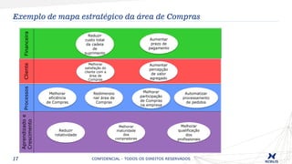 17
Exemplo de mapa estratégico da área de Compras
CONFIDENCIAL - TODOS OS DIREITOS RESERVADOS
Aprendizadoe
Crescimento
ProcessosClienteFinanceira
Reduzir
custo total
da cadeia
de
suprimento
Aumentar
prazo de
pagamento
Melhorar
satisfação do
cliente com a
área de
Compras
Aumentar
percepção
de valor
agregado
Reduzir
rotatividade
Melhorar
maturidade
dos
compradores
Melhorar
qualificação
dos
profissionais
Melhorar
eficiência
de Compras
Redimensio
nar área de
Compras
Automatizar
processamento
de pedidos
Melhorar
participação
de Compras
na empresa
 