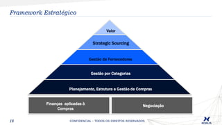 18
Framework Estratégico
CONFIDENCIAL - TODOS OS DIREITOS RESERVADOS
Finanças aplicadas à
Compras
Negociação
Planejamento, Estrutura e Gestão de Compras
Gestão por Categorias
Gestão de Fornecedores
Strategic Sourcing
Valor
 