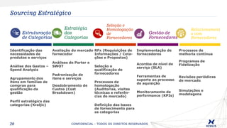 20
Estruturação
de Categorias
Estratégia
das
Categorias
Seleção e
Homologação
de
Fornecedores
Gestão de
Fornecedores
Relacionament
o com
Fornecedores
Identificação das
necessidades de
produtos e serviços
Análise dos Gastos –
Spend Analysis
Agrupamento dos
itens em famílias de
compras para
qualificação da
gestão
Perfil estratégico das
categorias (Kraljic)
Avaliação do mercado
fornecedor
Análises de Porter e
SWOT
Padronização de
itens e serviços
Desdobramento de
Custos (Cost
Breakdown)
RFx (Requisições de
Informações / Cota-
ções e Propostas)
Seleção e
qualificação de
fornecedores
Processos de
homologação
(Auditorias, visitas
técnicas e referên-
cias de mercado)
Definição das bases
de fornecimento para
as categorias
Implementação de
fornecedores
Acordos de nível de
serviço (SLA)
Ferramentas de
suporte ao processo
de aquisição
Monitoramento de
performance (KPIs)
Processos de
melhoria contínua
Programas de
Fidelização
Revisões periódicas
de mercado
Simulações e
modelagens
Sourcing Estratégico
CONFIDENCIAL - TODOS OS DIREITOS RESERVADOS
 