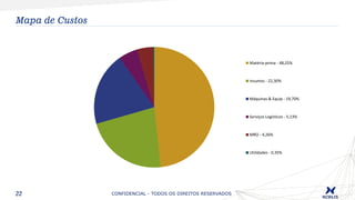 22
Mapa de Custos
CONFIDENCIAL - TODOS OS DIREITOS RESERVADOS
Matéria-prima - 48,25%
Insumos - 22,30%
Máquinas & Equip - 19,70%
Serviços Logísticos - 5,13%
MRO - 4,26%
Utilidades - 0,35%
 