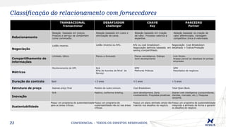 23
Classificação do relacionamento com fornecedores
CONFIDENCIAL - TODOS OS DIREITOS RESERVADOS
TRANSACIONAL
Transactional
DESAFIADOR
Challenger
CHAVE
Key
PARCEIRO
Partner
Relacionamento
Relação baseada em preços.
Produto e serviço se comportam
como commodity.
Relação baseada em custo e
otimização de caixa.
Relação baseada em criação
de valor. Processo valoriza a
expertise.
Relação baseada na criação de
valor diferenciada. Vantagem
competitiva única é valorizada.
Negociação
Leilão reverso. Leilão reverso ou RFx. RFx ou cost breakdown .
Negociação definida baseada em
saving compartilhado.
Negociação Cost Breakdown
detalhada + Índice/Proteção
Compartilhamento de
informações
Limitado, tático. Planos e forecasts. Planos estratégicos, Diálogo
Joint developments
Link Direto.
Acesso parcial ao database de ambas
empresas
Métricas
Monitoramento de KPI. SLA
KPIs de Acordos de Nível de
Serviço
SPM
Melhores Práticas
SPM
Resultados de negócios
Duração do contrato Spot 1-3 anos 3-5 anos > 5 anos
Estrutura de preço Apenas preço final Modelo de custo comum. Cost Breakdown. Total Open Book.
Inovação
N/A Reativo, conforme briefing. Joint development. Early
involvements. Propostas proativas
Shared mkt intelligence (consumidores,
clientes, mercado, etc.). Pesquisa
conjunta.
Sustentabilidade
Possui um programa de sustentabilidade
para as áreas críticas.
Possui um programa de
sustentabilidade não só nas áreas
críticas.
Possui um plano alinhado ainda não
inserido nos desafios do negócio.
Possui um programa de sustentabilidade
integrado e alinhado de forma a garantir
os desafios do negócio.
 