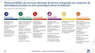 Processos Supply Chain Tecnologia Trade Mkt PMO Procurement
Mapeamento e
Diagnóstico de
Processos
Revisão e Otimização
de Processos de
Negócio
Implantação e
Capacitação para
Novos Processos
Business Process
Outsourcing
Diagnóstico de Supply
Chain, Indicadores e
Melhoria Contínua
Planejamento
Integrado
Política e Gestão de
Estoques na Cadeia
Desenho de Malha de
Distribuição
Otimização de
Produtividade em
Armazenagem e
Transportes
Strategic Sourcing
Diagnóstico e
Implantação de
Sistemas ERP
Avaliação Estratégica
de Requerimentos de
Sistema
Otimização e Revisão
de Cadastros
Desenvolvimento e
Integração de
Ferramentas de
Produtividade
Diagnóstico de
Estratégia de Go to
Market
Gestão e Desenho de
Política de Serviços
Otimização dos
Processos do Ciclo do
Pedido
On Shelf Availability
Planejamento e
Adequação do Uso de
Verbas Comerciais
Otimização do Plano
de Campo de Vendas
Escritório de Gestão
de Projetos
Interim Management
Change Management
Quality Assurance
Suporte a Implantação
de Novas Operações
ou Sistemas
Estruturação e
Definição da Estratégia
das Categorias
Spend Analysis e TCO
Análise do Mercado
Fornecedor
Seleção e
Homologação de
Fornecedores
Gestão de Contratos
Gestão do
Relacionamento com
Fornecedores
Otimização de Custos
de Telecom
27
Abordagens Metodológicas
Nosso portfólio de serviços abrange de forma integrada um conjunto de
abordagens focado em seis principais áreas temáticas
CONFIDENCIAL - TODOS OS DIREITOS RESERVADOS
 