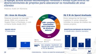 CONFIDENCIAL - TODOS OS DIREITOS RESERVADOS28
Histórico Xcelis em Números
A equipe Xcelis utiliza metodologias robustas e sólida experiência no
desenvolvimento de projetos para alavancar os resultados de seus
clientes
13%
16%
38%
18%
15%
Malha Processos Transporte
Armazenagem Outros
90% dos projetos resultaram em
redução de custos superiores
a 5% do Baseline
100+ projetos
executados
para empresas
de diversos
setores
10+ Anos de Atuação
Estamos atuando no mercado
desde 2006 com projetos de
Supply Chain e Processos, e com
a marca Xcelis desde 2013
Bebidas Agro
Químicos
Alimentos Cosméticos
21
18
8
15
BENEFÍCIOS ENTREGUES EM PROJETOS
% redução sobre o Baseline (exemplos)
R$ 9 Bi de Spend Analisado
Entre categorias de Serviços
Logísticos e outras categorias
incluídas no escopo de análise dos
nossos projetos
Consultoria Central de Tráfego
50
23
EQUIPE XCELIS
# Colaboradores
 