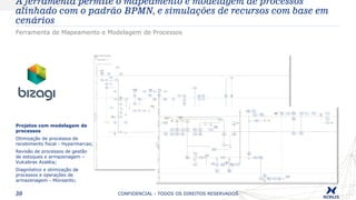 CONFIDENCIAL - TODOS OS DIREITOS RESERVADOS30
Ferramenta de Mapeamento e Modelagem de Processos
A ferramenta permite o mapeamento e modelagem de processos
alinhado com o padrão BPMN, e simulações de recursos com base em
cenários
Projetos com modelagem de
processos
Otimização de processos de
recebimento fiscal - Hypermarcas;
Revisão de processos de gestão
de estoques e armazenagem –
Vulcabras Azaléia;
Diagnóstico e otimização de
processos e operações de
armazenagem - Monsanto;
 