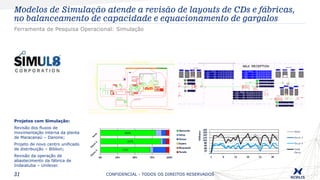 CONFIDENCIAL - TODOS OS DIREITOS RESERVADOS31
Ferramenta de Pesquisa Operacional: Simulação
Modelos de Simulação atende a revisão de layouts de CDs e fábricas,
no balanceamento de capacidade e equacionamento de gargalos
Projetos com Simulação:
Revisão dos fluxos de
movimentação interna da planta
de Maracanaú – Danone;
Projeto de novo centro unificado
de distribuição – Biblion;
Revisão da operação de
abastecimento da fábrica de
Indaiatuba – Unilever.
 