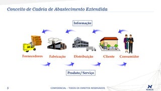 5
Conceito de Cadeia de Abastecimento Extendida
FRAGILE
FRAGILE
FRAGILE
FRAGILE
Fornecedores Fabricação Distribuição Cliente Consumidor
Informação
Produto / Serviço
CONFIDENCIAL - TODOS OS DIREITOS RESERVADOS
 