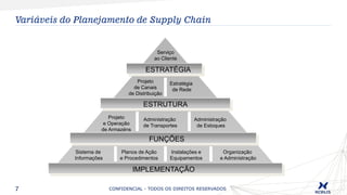7
Variáveis do Planejamento de Supply Chain
ESTRATÉGIA
FUNÇÕES
ESTRUTURA
IMPLEMENTAÇÃO
Serviço
ao Cliente
Projeto
e Operação
de Armazéns
Administração
de Transportes
Administração
de Estoques
Sistema de
Informações
Instalações e
Equipamentos
Planos de Ação
e Procedimentos
Organização
e Administração
Projeto
de Canais
de Distribuição
Estratégia
de Rede
CONFIDENCIAL - TODOS OS DIREITOS RESERVADOS
 