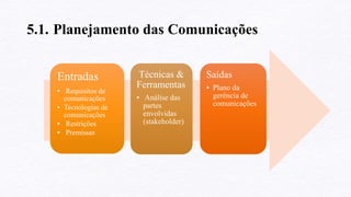 5.1. Planejamento das Comunicações
Entradas
• Requisitos de
comunicações
• Tecnologias de
comunicações
• Restrições
• Premissas
Técnicas &
Ferramentas
• Análise das
partes
envolvidas
(stakeholder)
Saídas
• Plano da
gerência de
comunicações
 