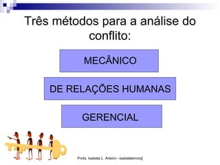 Três métodos para a análise do
          conflito:
            MECÂNICO

    DE RELAÇÕES HUMANAS

           GERENCIAL


         Profa. Isabela L. Arteiro - isabelalemos@gmail.com
 