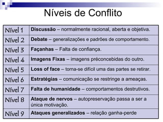 Níveis de Conflito
Nível 1   Discussão – normalmente racional, aberta e objetiva.

Nível 2   Debate – generalizações e padrões de comportamento.

Nível 3   Façanhas – Falta de confiança.

Nível 4   Imagens Fixas – imagens préconcebidas do outro.

Nível 5   Loss of face – torna-se difícil uma das partes se retirar.

Nível 6   Estratégias – comunicação se restringe a ameaças.

Nível 7   Falta de humanidade – comportamentos destrutivos.

Nível 8   Ataque de nervos – autopreservação passa a ser a
          única motivação.
Nível 9   Ataques generalizados – relação ganha-perde
                      Profa. Isabela L. Arteiro - isabelalemos@gmail.com
 