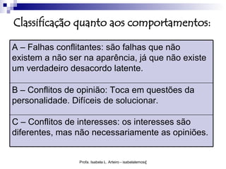 Classificação quanto aos comportamentos:

A – Falhas conflitantes: são falhas que não
existem a não ser na aparência, já que não existe
um verdadeiro desacordo latente.

B – Conflitos de opinião: Toca em questões da
personalidade. Difíceis de solucionar.

C – Conflitos de interesses: os interesses são
diferentes, mas não necessariamente as opiniões.


                 Profa. Isabela L. Arteiro - isabelalemos@gmail.com
 