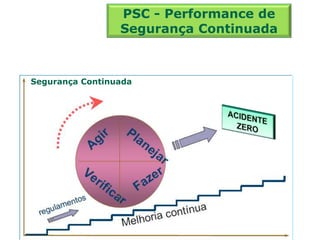 Segurança Continuada
PSC - Performance de
Segurança Continuada
 