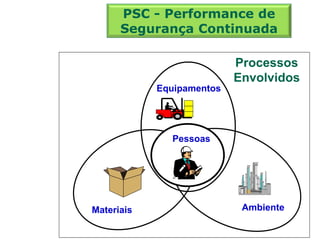 Equipamentos
Ambiente
Materiais
Pessoas
Processos
Envolvidos
PSC - Performance de
Segurança Continuada
 