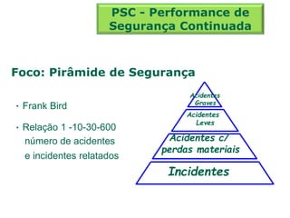 • Frank Bird
• Relação 1 -10-30-600
número de acidentes
e incidentes relatados
Acidentes
Leves
Acidentes c/
perdas materiais
Incidentes
Acidentes
Graves
Foco: Pirâmide de Segurança
PSC - Performance de
Segurança Continuada
 