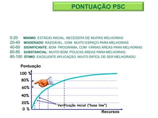 Recursos
100 %
0 %
20%
40%
60%
80%
Pontuação
Verificação inicial ("base line")
0-20 MINIMO: ESTÁGIO INICIAL, NECESSITA DE MUITAS MELHORIAS
20-40 MODERADO: RAZOÁVEL, COM MUITO ESPAÇO PARA MELHORIAS
40-60 SIGNIFICANTE: BOM PROGRAMA, COM VÁRIAS ÁREAS PARA MELHORIAS
60-80 SUBSTANCIAL: MUITO BOM, POUCAS ÁREAS PARA MELHORIAS
80-100 ÓTIMO: EXCELENTE APLICAÇÃO, MUITO DIFÍCIL DE SER MELHORADO
PONTUAÇÃO PSC
 
