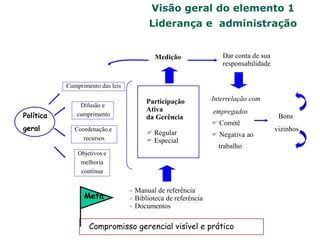 Visão geral do elemento 1
Liderança e administração
 Manual de referência
 Biblioteca de referência
 Documentos
Compromisso gerencial visível e prático
Cumprimento das leis
Difusão e
cumprimento
Coordenação e
recursos
Objetivos e
melhoria
contínua
Medição Dar conta de sua
responsabilidade
Interrelação com
empregados
 Comitê
 Negativa ao
trabalho
Bons
vizinhos
Política
geral
Participação
Ativa
da Gerência
 Regular
 Especial
Meta
 