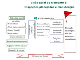 Visão geral do elemento 3:
Inspeções planejadas e manutenção
Inspeções gerais
v Necessidades
v Quais áreas, estruturas?
v Quem? Quando?
v O que buscar?
Sistema alternativo
Requisitos de cumprimento
Inspeções sistemas especias
Inspeções de pré-uso
Treinamento formal
Priorização
de
condições/
práticas
sub-estandares
ACOMPANHAMENTO
Análise de
causas básicas
Manutenção
preventiva
Partes/iten
s
críticos
Eliminação
de condições/
atos sub-
estándares e
causas básicas
Identificar
l Responsabilidades
l Períodos de validade
l Resposta da gerência
l Registros
l Verificação
 