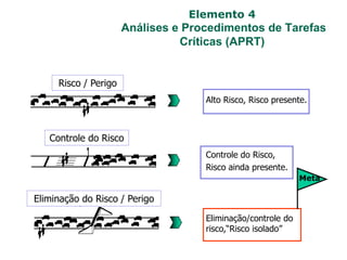 Elemento 4
Análises e Procedimentos de Tarefas
Críticas (APRT)
Alto Risco, Risco presente.
Controle do Risco,
Risco ainda presente.
Eliminação/controle do
risco,“Risco isolado”
Risco / Perigo
Controle do Risco
Eliminação do Risco / Perigo
Meta
 