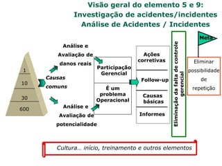 Visão geral do elemento 5 e 9:
Investigação de acidentes/incidentes
Análise de Acidentes / Incidentes
Causas
comuns
Análise e
Avaliação de
danos reais
Análise e
Avaliação de
potencialidade
Eliminação
da
falta
de
controle
gerencial
Eliminar
possibilidade
de
repetição
Cultura… início, treinamento e outros elementos
Ações
corretivas
Follow-up
Causas
básicas
Informes
Participação
Gerencial
É um
problema
Operacional
1
10
30
600
Meta
 
