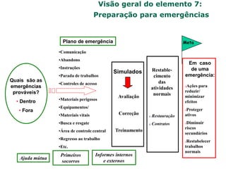 Visão geral do elemento 7:
Preparação para emergências
Quais são as
emergências
prováveis?
• Dentro
• Fora
•Comunicação
•Abandono
•Instruções
•Parada de trabalhos
•Controles de acesso
•Materiais perigosos
•Equipamentos/
•Materiais vitais
•Busca e resgate
•Área de controle central
•Regresso ao trabalho
•Etc.
Restable-
cimento
das
atividades
normais
G Restauração
G Contratos
Em caso
de uma
emergência:
JAções para
reduzir/
minimizar
efeitos
JProteger
ativos
JDiminuir
riscos
secundários
JRestabelecer
trabalhos
normais
Ajuda mútua
Primeiros
socorros
Informes internos
e externos
Simulados
Avaliação
Correção
Treinamento
Meta
Plano de emergência
 