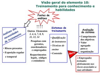 Visão geral do elemento 10:
Treinamento para conhecimento e
habilidades
Outros Elementos
3, 4, 6, 7, 8, 9,
11, 12, 14
Pesquisas com
gerentes,
coordenadores
e empregados
Requerimentos
legais, códigos
e estándares
Sistemas de
treinamento
• Qualificação
de instrutores
• Técnicas de
ensino
• Conteúdo
J Empregados
treinados
efetivamente nos
riscos associados a
suas atividades
• Riscos presentes
• Exposição regular
e temporal
Fontes de
análises
Avaliação
do sistema
• Cumprimento
dos objetivos
• Valor
agregado
para a
organização
 