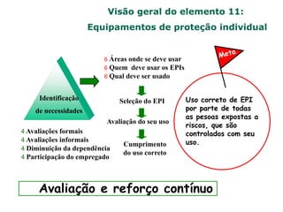 Visão geral do elemento 11:
Equipamentos de proteção individual
Identificação
de necessidades
4 Avaliações formais
4 Avaliações informais
4 Diminuição da dependência
4 Participação do empregado
6 Áreas onde se deve usar
6 Quem deve usar os EPIs
6 Qual deve ser usado
Seleção do EPI
Avaliação do seu uso
Cumprimento
do uso correto
Uso correto de EPI
por parte de todas
as pesoas expostas a
riscos, que são
controlados com seu
uso.
Avaliação e reforço contínuo
 