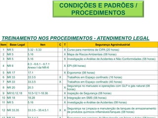 TREINAMENTO NOS PROCEDIMENTOS - ATENDIMENTO LEGAL
CONDIÇÕES E PADRÕES /
PROCEDIMENTOS
Item Base Legal Iten C T Segurança Agroindustrial
1 NR 5 5.32 - 5.33 X Curso para membros de CIPA (20 horas)
2 NR 5 5.16 X Mapa de Riscos Ambientais (08 horas)
3 NR 5 5.16 X Investigação e Análise de Acidentes e Não Conformidades (08 horas)
4 NR 6
6.3 - 6.6.1 - 6.7.1
Anexo I da NR-6
X EPI (08 horas)
5 NR 17 17.1 X Ergonomia (08 horas)
6 NR 33 33.3.5 X Trabalhos em Espaço confinado (16 horas)
7 NR 33 33.3.5 X Trabalhos em Espaço confinado (40 horas)
8 NR 20 20.3 X
Segurança no manuseio e operações com GLP e gás natural (08
horas)
9 NR10,12,18 10.5-12.1-18.36 X Inspeção de Segurança (08 horas)
10 NR 18 18.28 X Integração em SMS (06 horas)
11 NR 5 5.16 X Investigação e Análise de Acidentes (08 horas)
12 NR 33,35 33.3.5 - 35.4.5.1 X X
Segurança na Limpeza e manutenção de tanques de armazenamento
de produtos químicos inflamáveisTanques (08 horas)
 