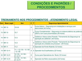 TREINAMENTO NOS PROCEDIMENTOS - ATENDIMENTO LEGAL
CONDIÇÕES E PADRÕES /
PROCEDIMENTOS
Item Base Legal Iten C T Segurança Agroindustrial
14 NR 10 10.8.8 X
Curso básico – Segurança em instalações e serviços com
eletricidade (40 horas)
15 NR 10 10.7 X
Curso Complementar – Segurança no sistema elétrico de potência
(SEP) e em suas proximidades.(40 horas)
16 NR 13 13.3 X
Caldeira e Vasos sobre Pressão “Treinamento de Segurança na
operação de caldeiras” (40 horas)
17 NR 13 13.3 X
Caldeira e Vasos sobre Pressão “Treinamento de Segurança na
operação de unidades de processo”. (40 horas)
18 NR 11 11.2 X Operador de Ponte Rolante (12 horas)
19 NR 12-11
11.1 -12.135 - 12.136
- 12.138
X X Operador de Empilhadeira (32 horas)
20 NR 12-31
12.135 - 12.136 -
31.12.77
X Curso para Operadores de Muck (16 horas)
21 NR 12,31
12.135 - 12.136 -
31.12.77
X Operador de Retro escavadeira (32 horas)
 
