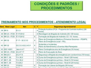 TREINAMENTO NOS PROCEDIMENTOS - ATENDIMENTO LEGAL
CONDIÇÕES E PADRÕES /
PROCEDIMENTOS
Item Base Legal Iten C T Segurança Agroindustrial
38 NR 9 9.3..5 X
Proteção Auditiva (PCA - Programa de Controle Auditivo) (08
horas)
39 NR 23 - ITCB IT.17/2012 X Reciclagem de Brigada de Incêndio (05 / 08 horas)
40 NR 23 - ITCB IT.17/2012 X Formação de Brigada de Incêndio (12 / 16 horas)
41 NR 32 IT 17 - 32.2.3.3 X
Plano de Emergência Médica e Primeiros Socorros – PEMPS;
Plano de Emergência Local – PEL;
42 NR 32 32.2.3.3-32.2.4.9.1 X
Acidentes e Incidentes;
Plano de Atendimento a Eventos Não-Planejados
43 ISO 14001 item 4.4.7 X Plano Contingência e/ou de Emergência (16 horas)
44 NR 23 - ITCB 23.2-IT 17 X Plano de Evacuação de Área;
45 NR,23,7 23.2-'7.5 X Segurança e Brigada de emergência em condomínios (16 horas)
46 NR 7, 26, 7.5- 26.2 X Curso de Emergência química – Nível I (08 horas)
47 NR 7, 26 7.5- 26.2 X Curso de Emergência química – Nível II (16 horas)
48 NR 7, 26 7.5-26.2 X Curso de Emergência química – Nível III (24 horas)
49 NR 23 17/2012 X Formação de Lideres de Brigada (08 horas)
 