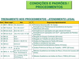 TREINAMENTO NOS PROCEDIMENTOS - ATENDIMENTO LEGAL
CONDIÇÕES E PADRÕES /
PROCEDIMENTOS
Item Base Legal Iten C T Segurança Agroindustrial
51 NR 7 - NR 32 7.5- 32.2.4.9.1 X X Primeiros Socorros (08 / 16 horas)
52 NR 16,20,23 16.1-'20.3-23.7 X
Emergência em Plataformas de transferência de líquidos
inflamáveis (08 horas)
53 NR 20,16,23 20.3-16.1-27.7 X Emergência em operações com gás natural (16 horas)
54 NR 20,16,23 20.3-16.1-23.7- IT 28 X
Emergência em operações com GLP – gás liquefeito de Petróleo
(16 horas)
55 NR 33 33.4 X Resgate em Espaço Confinado (08 horas)
56 NR 35 35.6.1 X Resgate em Trabalho em altura (08 horas)
57 35,18 35.4.5.1 -18.37.7.2 X Análise de Segurança de Tarefa (08 horas)
58 NR 6,9 6.6-9.3.2 X
Análise e controle de risco para
Supervisores/Coordenadores/Líderes (16 horas)
59 NR 1 -,15,16
1.7-15.1-16.8 Anexo
II- 20.10
X Análise Preliminar de Risco de Trabalho – APRT (08 horas)
60 NR 6, 9 , 15,16
6.4- 6.5-.9.3.3-9.3.4-
15.4- 16.8 Anexo II.
X
Métodos Qualitativos de Análise de Risco ( Árvore de Causas) (08
horas)
61 NR15,16
15.1.3 anexo 13/14-
16.8 Anexo II.
X Métodos Qualitativos de Análise de Risco ( FMEA) (08 horas)
 