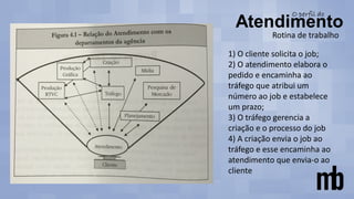 Rotina de trabalho
1) O cliente solicita o job;
2) O atendimento elabora o
pedido e encaminha ao
tráfego que atribui um
número ao job e estabelece
um prazo;
3) O tráfego gerencia a
criação e o processo do job
4) A criação envia o job ao
tráfego e esse encaminha ao
atendimento que envia-o ao
cliente
 