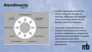 • Gestão: capacidade de otimizar
contas e expandir atuação no
mercado; efetivação das relações
com os principais elementos de
decisão, internos e externos.
• Liderança: condução eficaz das
relações interpessoais de maneira
sensível, colaborativa e cooperativa;
expressão da proximidade e empatia
com os atores envol vidos;
recompensas e reconhecimento do
desempenho.
 