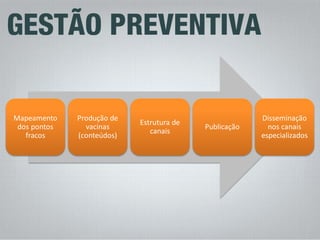 Mapeamento dos pontos fracos 
Produção de vacinas (conteúdos) 
Estrutura de canais 
Publicação 
Disseminação nos canais especializados  