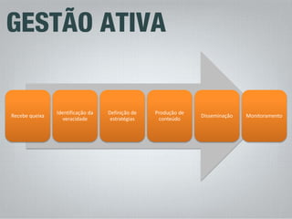 Recebe queixa 
Identificação da veracidade 
Definição de estratégias 
Produção de conteúdo 
Disseminação 
Monitoramento  