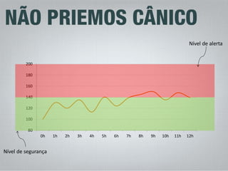 80 
100 
120 
140 
160 
180 
200 
0h 
1h 
2h 
3h 
4h 
5h 
6h 
7h 
8h 
9h 
10h 
11h 
12h 
Nível de segurança 
Nível de alerta  