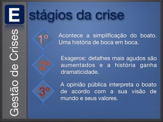 E   stágios da crise
          Acontece a simpliﬁcação do boato.
     1º   Uma história de boca em boca.

          Exageros: detalhes mais agudos são
     2º   aumentados e a história ganha
          dramaticidade.

          A opinião pública interpreta o boato
     3º   de acordo com a sua visão de
          mundo e seus valores.
 