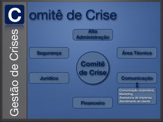 C   omitê de Crise
                     Alta
                 Administração


     Segurança                    Área Técnica

                  Comitê
                  de Crise
      Jurídico                    Comunicação

                                 Comunicação corporativa,
                                 Marketing,
                                 Assessoria de imprensa,
                  Financeiro     Atendimento ao cliente
 