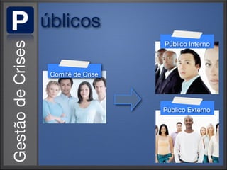 P   úblicos
                       Público Interno



     Comitê de Crise




                       Público Externo
 